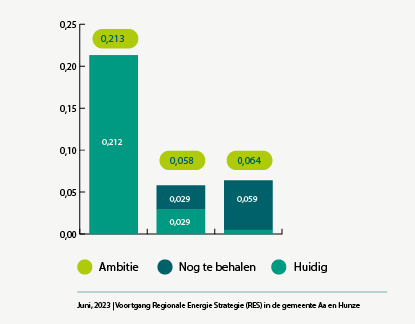 Voortgang Regionale Energie Strategie (RES) in de gemeente Aa en Hunze (1)